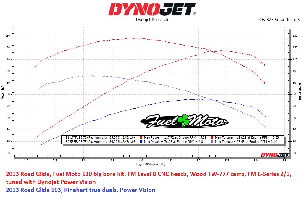 Dyno Charts Fuel Moto University