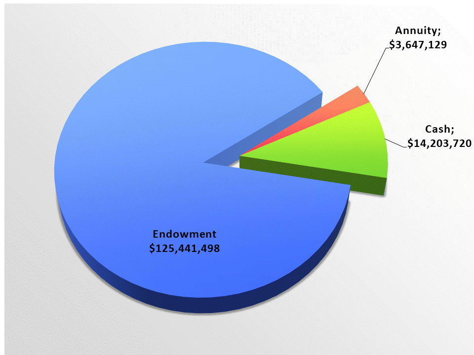 Type of Managed Funds