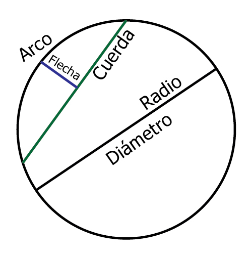 Que Es Una Circunferencia