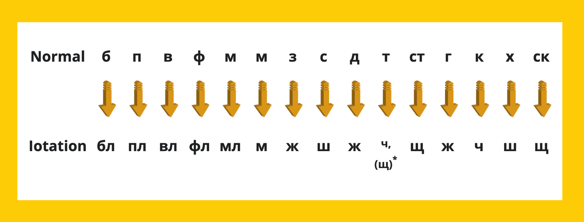 Russian Conjugation Chart