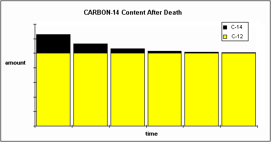 Understanding Radiocarbon Dating