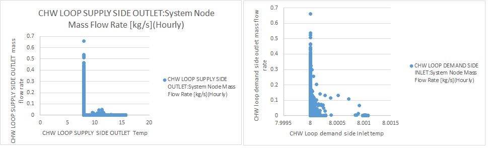 Chilled water and Supply air temperatures parametric study Unmet Hours