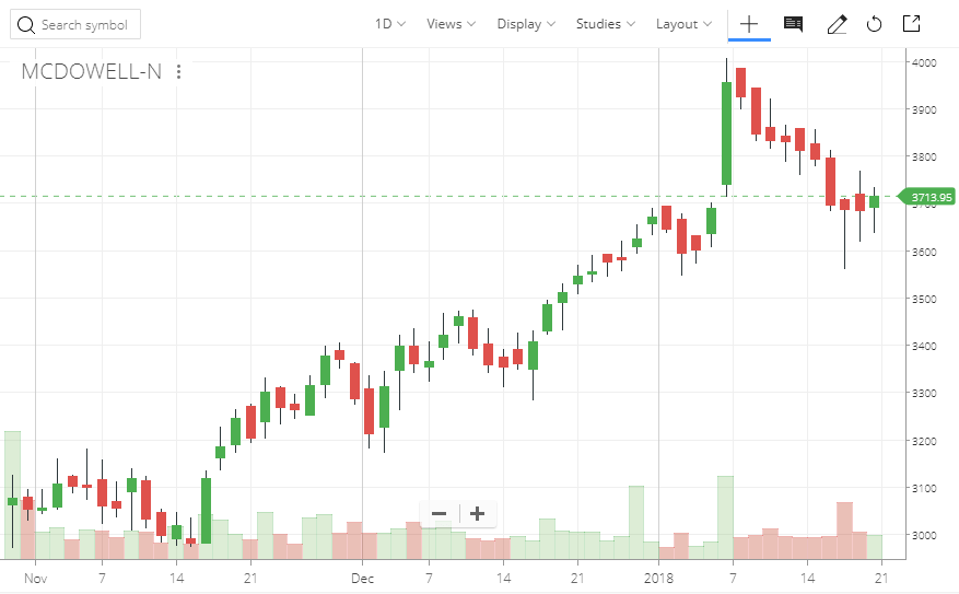 Hollow Candlestick Chart