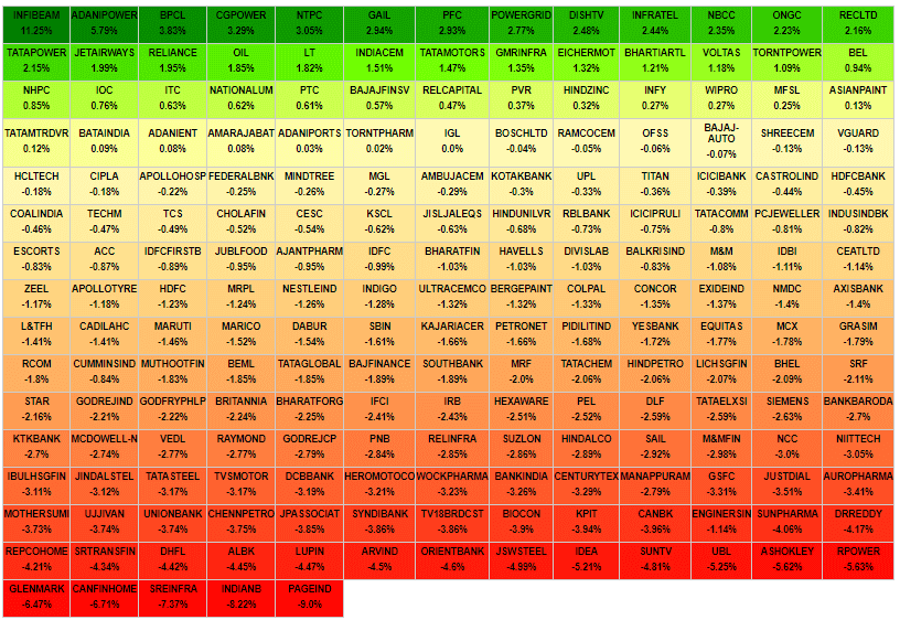 Creating Dynamic Heatmap for Indian Stock Market Unofficed