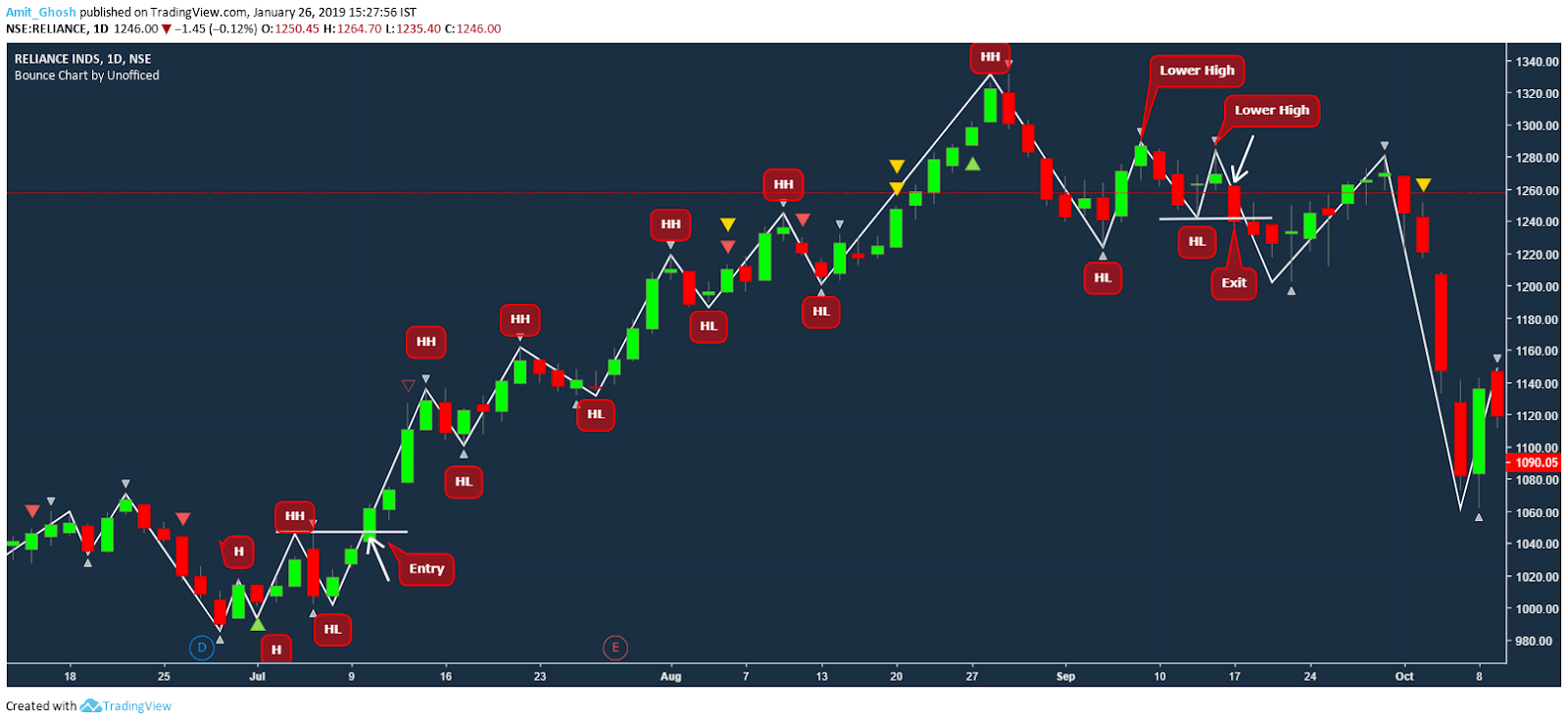 Trailing Stop Loss Unofficed
