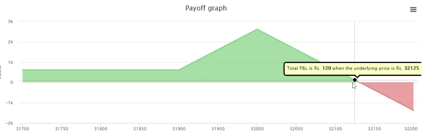 Call Ratio Spread Learn about Iron Butterfly in Share Market Unofficed
