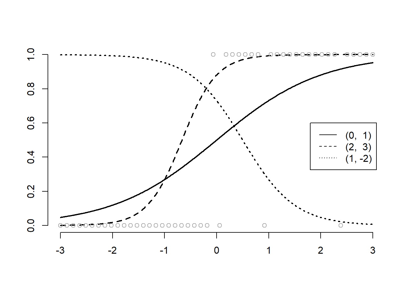 Binary Logistic Regression