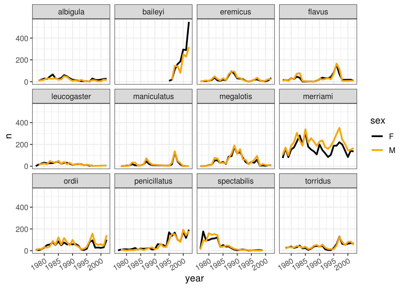 More dplyr and ggplot, tidying and exporting data