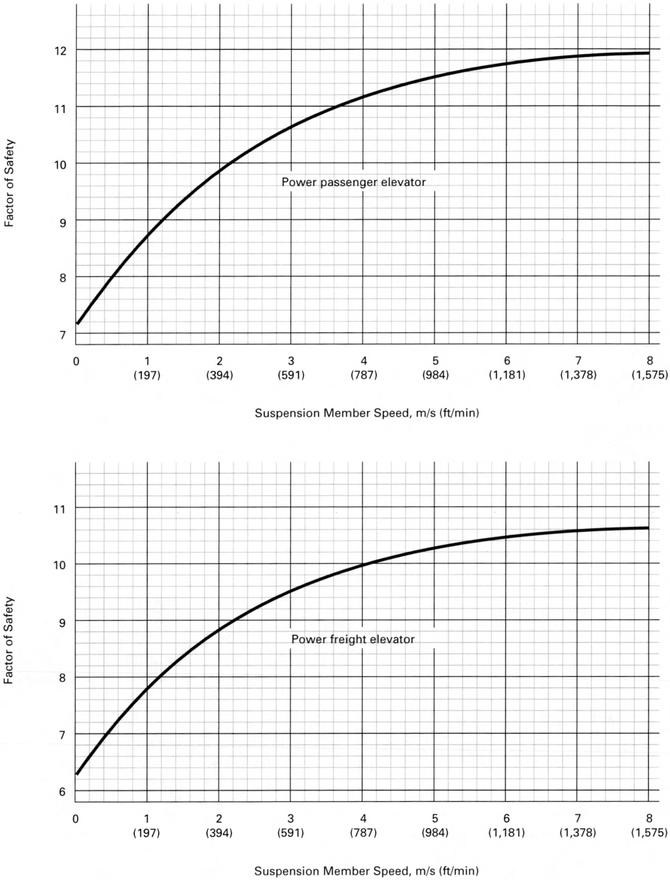 Factors of Safety for Suspension Wire Ropes for Power Elevators UpCodes