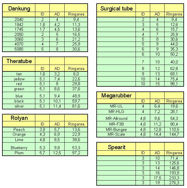Drawweightchart for tubes and bands The Slingshot Channel Forum The Forum for Slingshot Owners