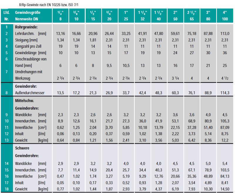 Innengewinde tabelle