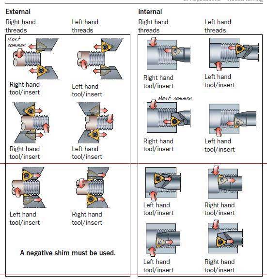 Cutting Threads on a Lathe.