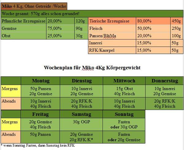 Unser Barfplan, so ok? BARF Hundeforum Hundund