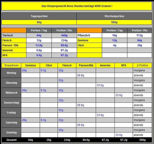 Unser Barfplan, so ok? BARF Hundeforum Hundund