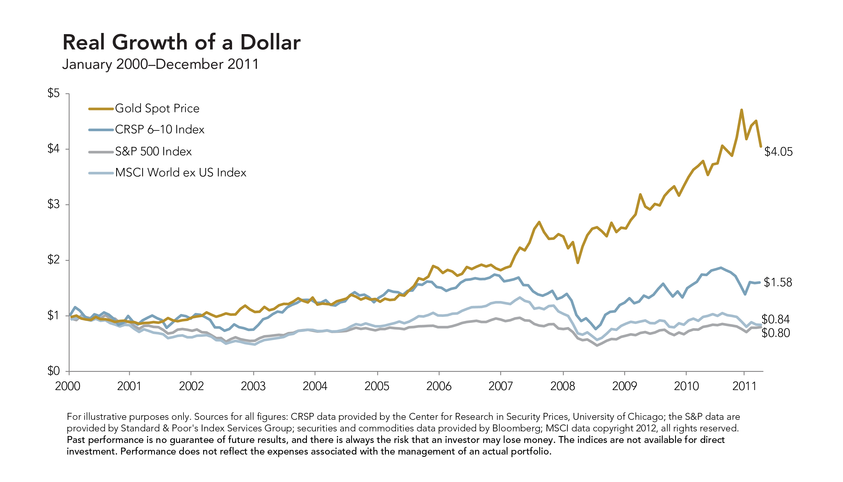 Is Gold Worth Its Weight in a Portfolio? UPAL Physicians Financial