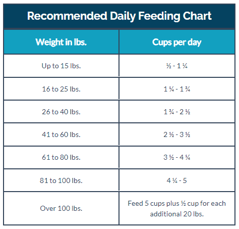 BLUE Buffalo Life Adult Dog Food | UPCO Animal Supplies