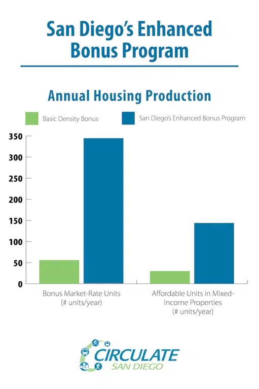 New Legislation Would Increase Affordable Homes in California Up For