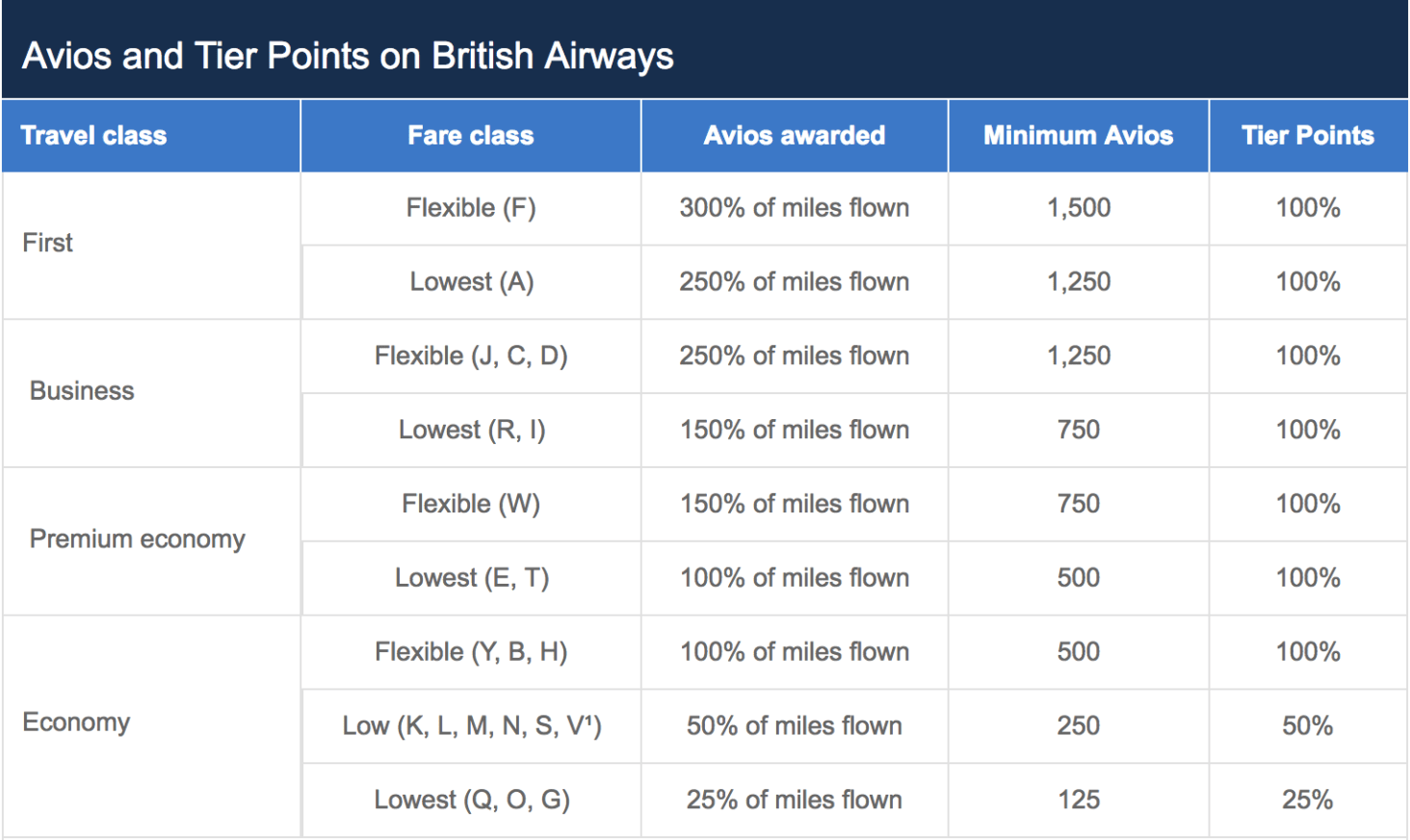British Airways (BA) Executive Club Loyalty Program Review [2020]