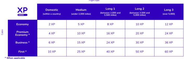 Flying Blue Air France KLM Loyalty Program The In's & Out's [2020]