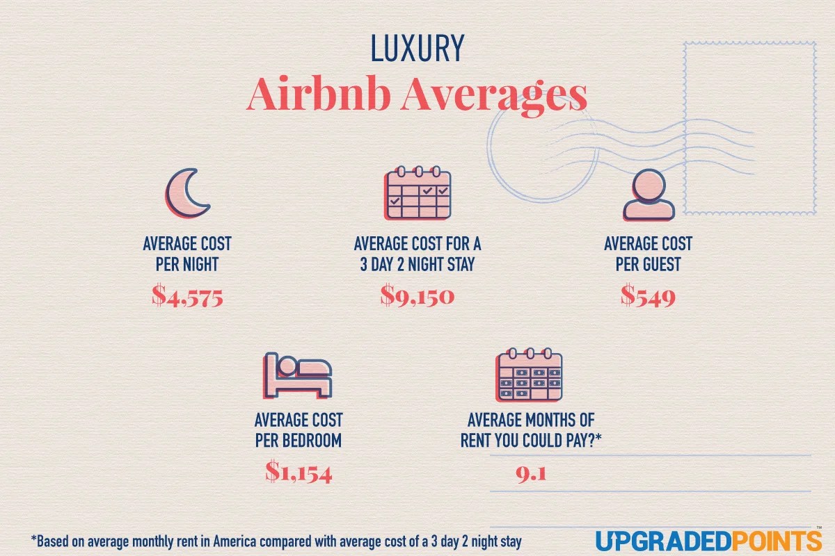 The Most Expensive Airbnb Listings In Every State [Data Study]