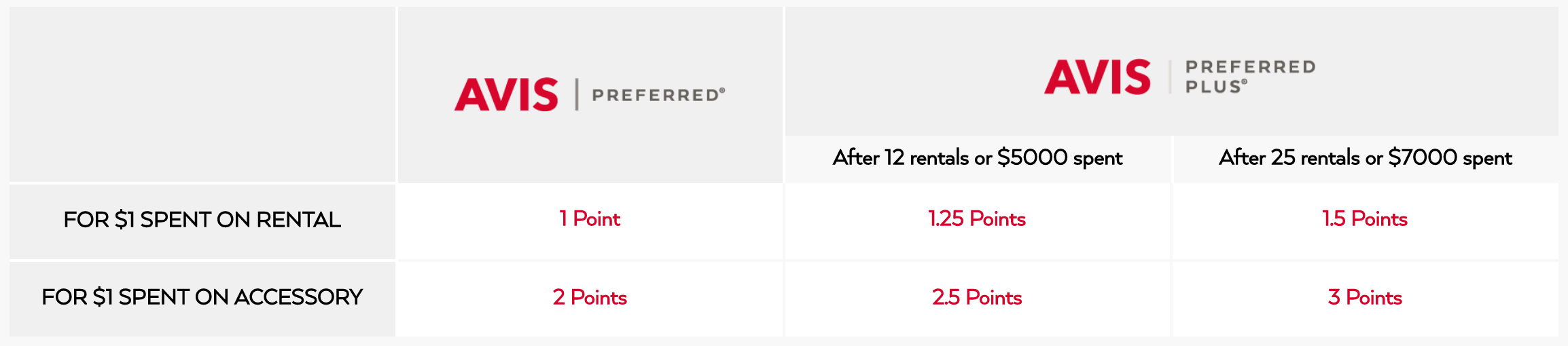 The Ultimate Guide to Avis Car Rental [Avis Preferred Loyalty Program]