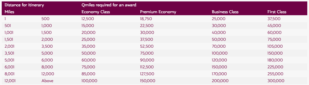 Qatar Airways Privilege Club Loyalty Program Review [2020]