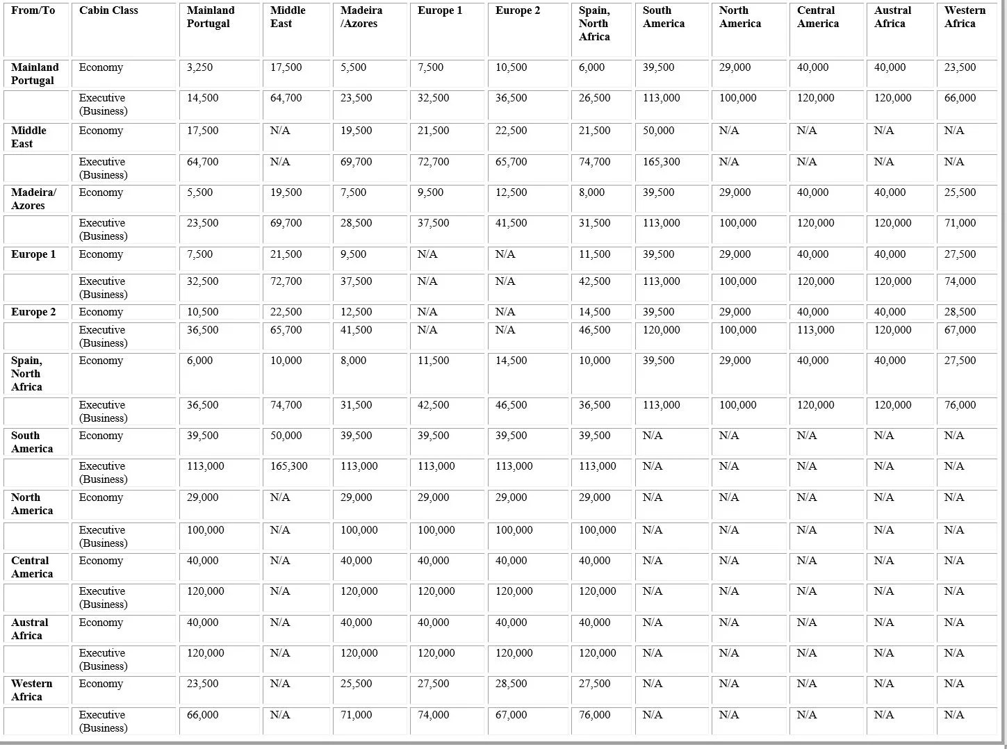 19 Best Ways to Redeem TAP Air Portugal Miles for Maximum Value [2020]