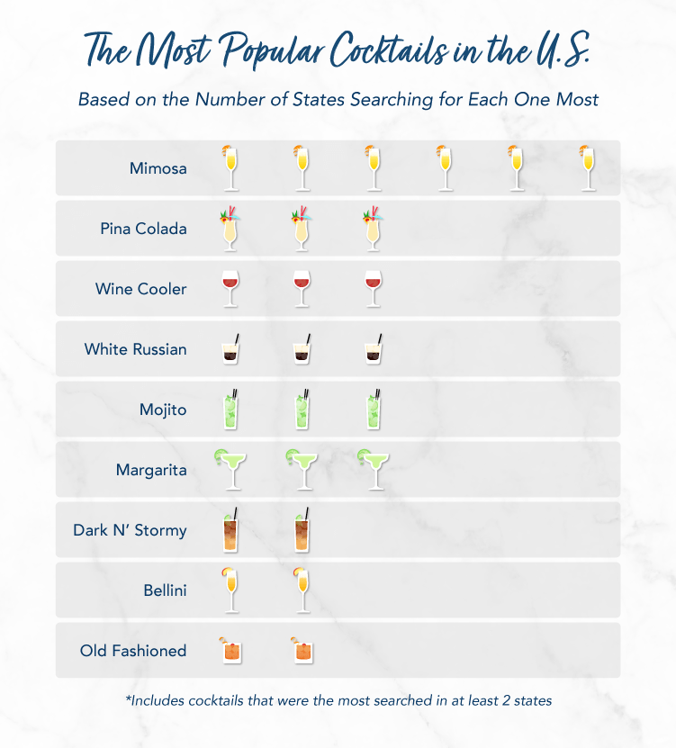 The Most Popular Cocktails Around the U.S. [2020/21 Data]