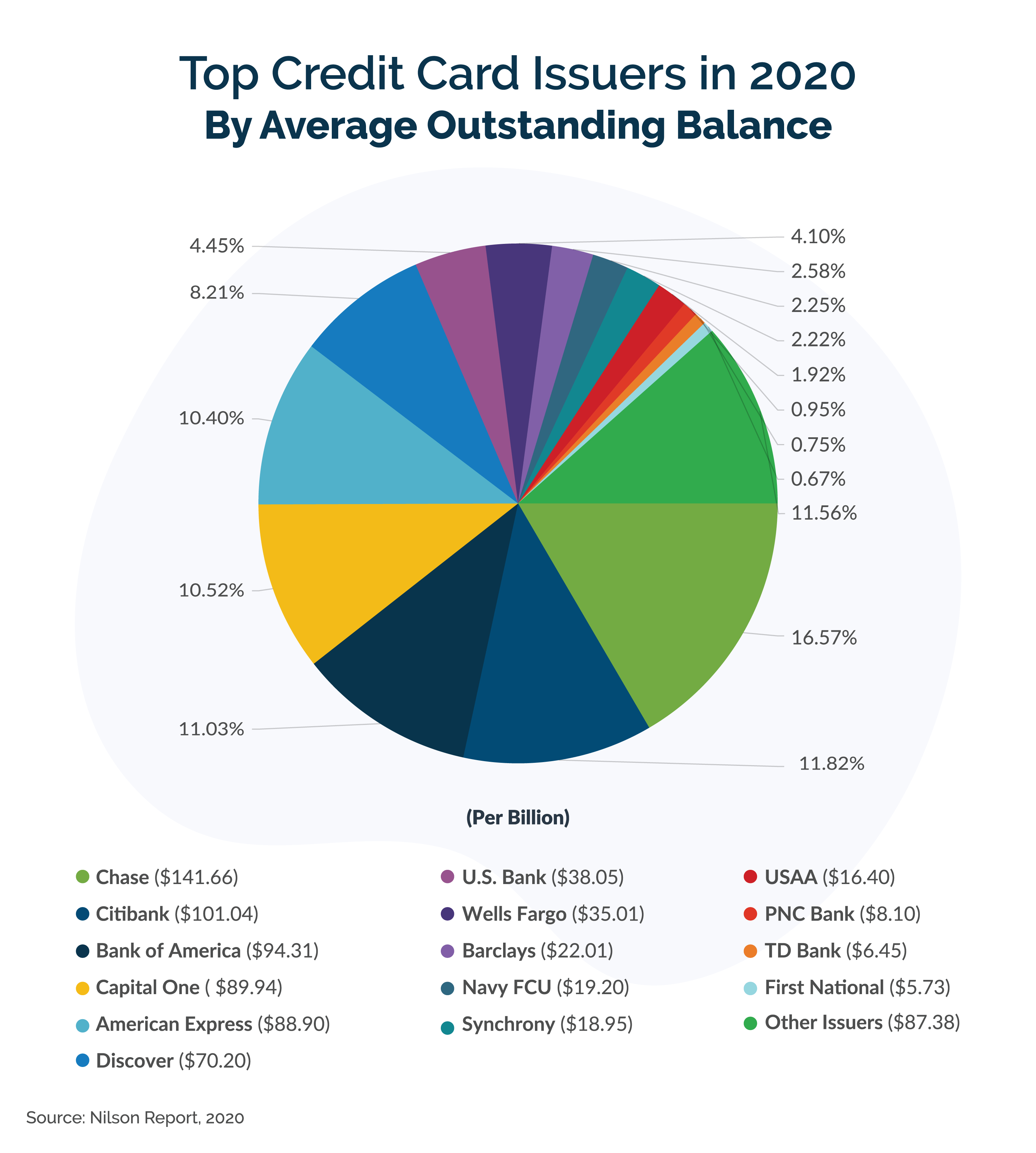 U.S. Credit Card Market Share Facts & Statistics [Data Study]