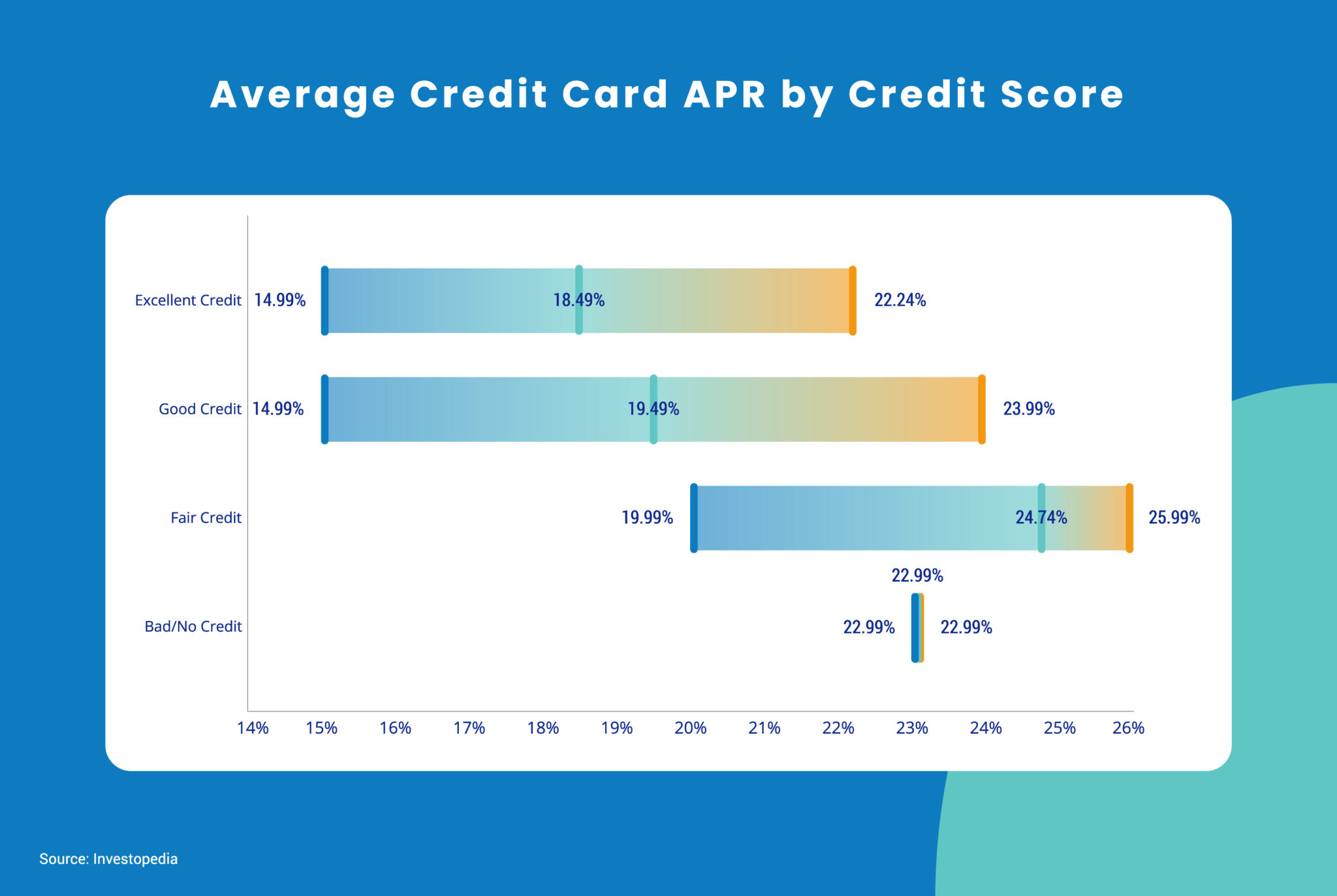 Average Credit Card Interest Rates [Statistics by Issuer, Card Type]