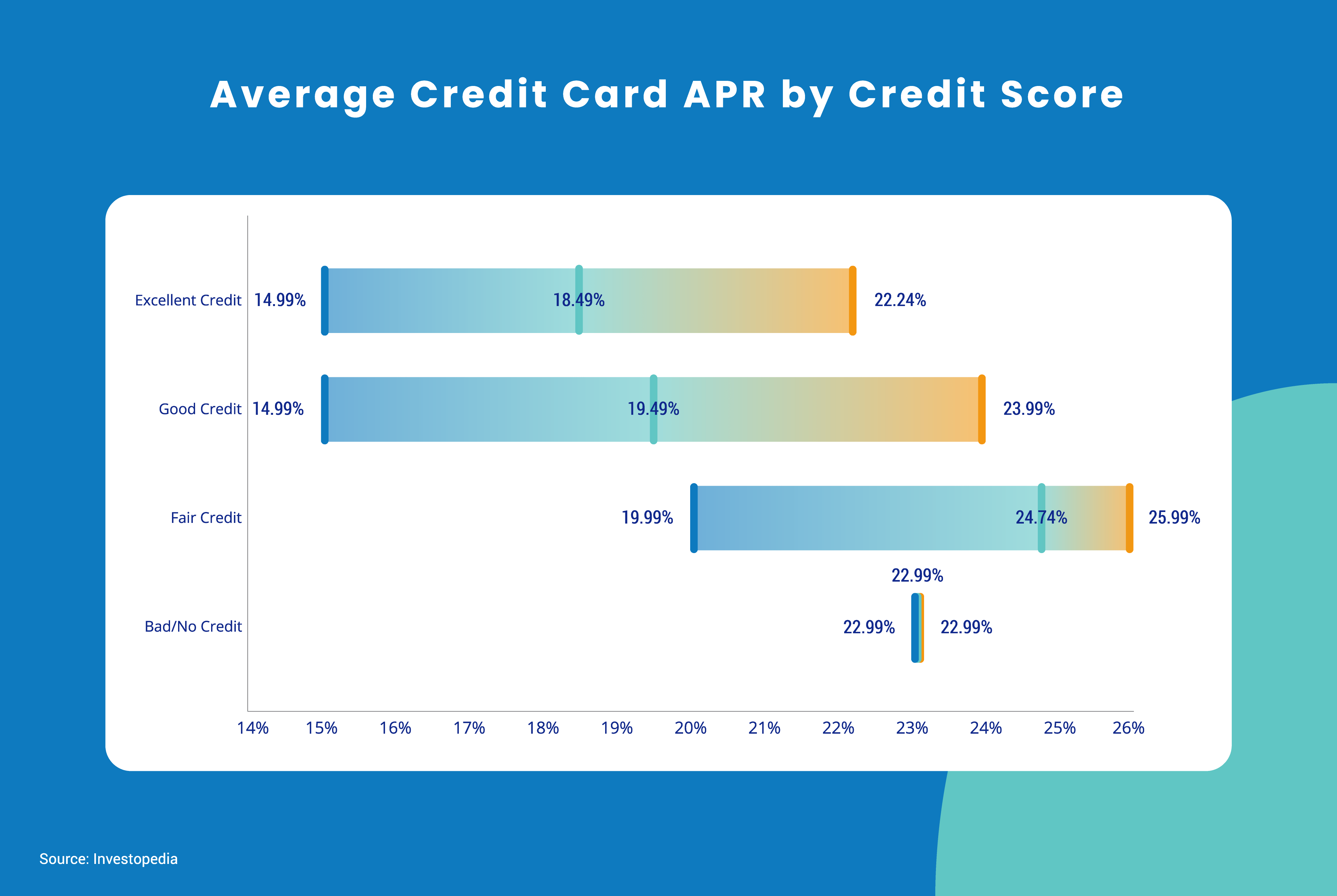 Average Credit Card Interest Rates [Statistics by Issuer, Card Type]