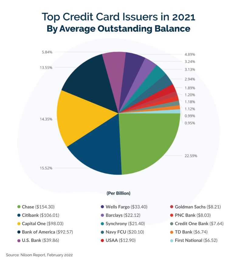 U.S. Credit Card Market Share Facts & Statistics [2023]