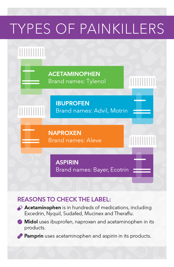 Acetaminophen vs. Ibuprofen What to Take When