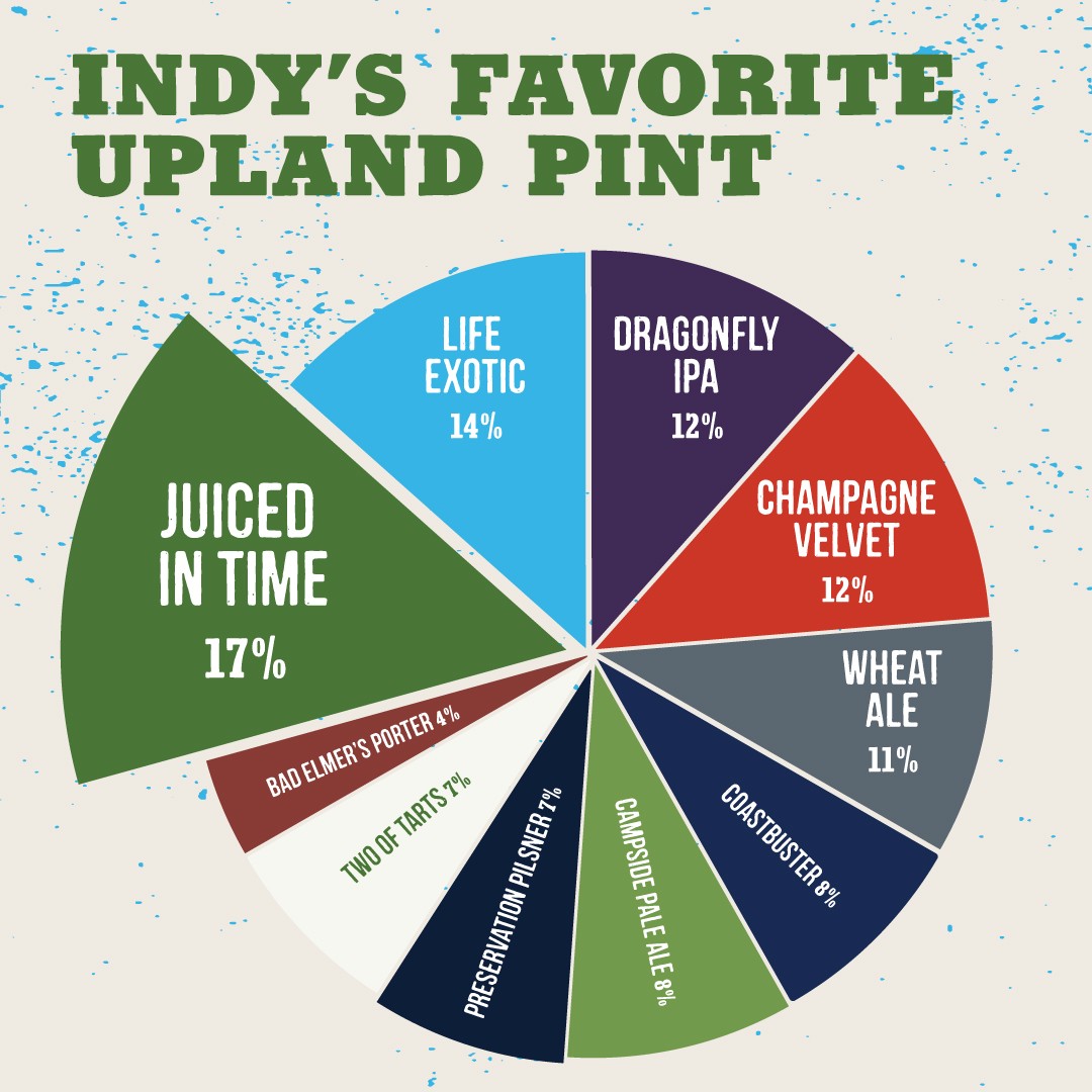 Indy's Favorite Upland Beers Summer 2019 Upland Brewing Co.