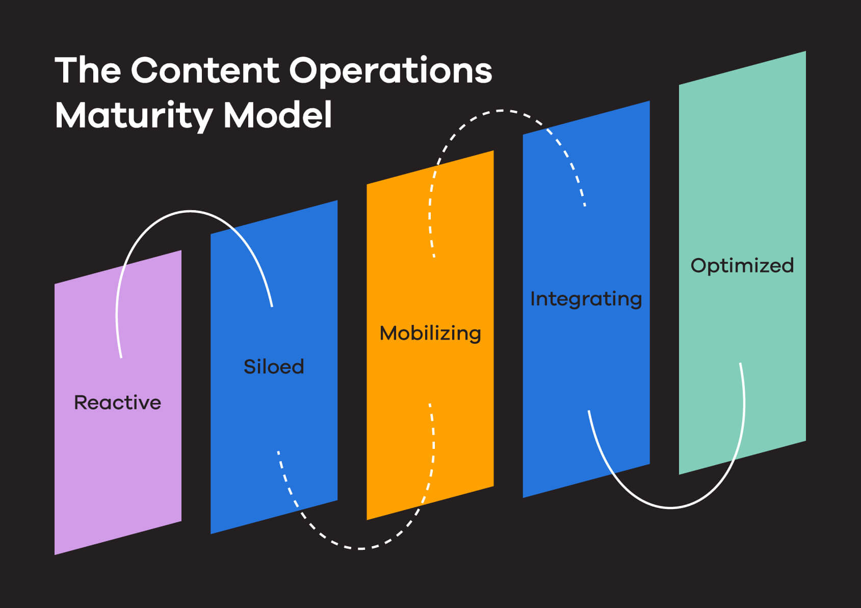 Where Do You Fall on the Content Operations Maturity Model?