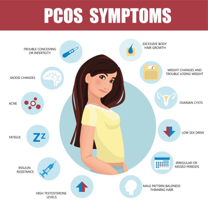 PCOS Types & The Best PCOS Diet Uplift Fit