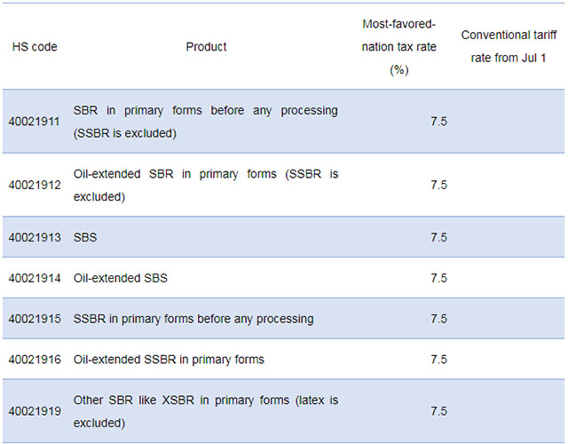 Conventional Tariff Rates Imposed on Synthetic Rubber