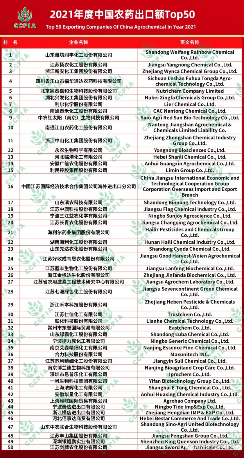 “Top 50 Exporting Companies of China Agrochemical in Year 2021” List Released