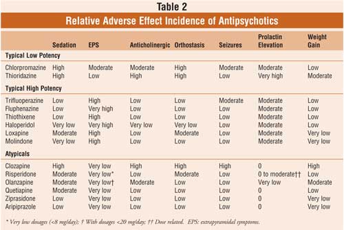 Antipsychotics Psychiatry Medbullets Step 2/3