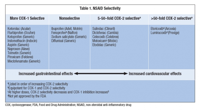 Nonsteroidal AntiInflammatory Drugs (NSAIDs) MSK Medbullets Step 1