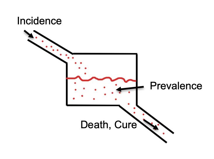 Measures of Disease Frequency Stats Medbullets Step 1