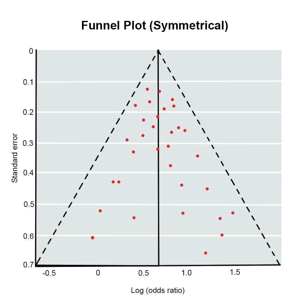 Systemic Review and MetaAnalysis Stats Medbullets Step 2/3