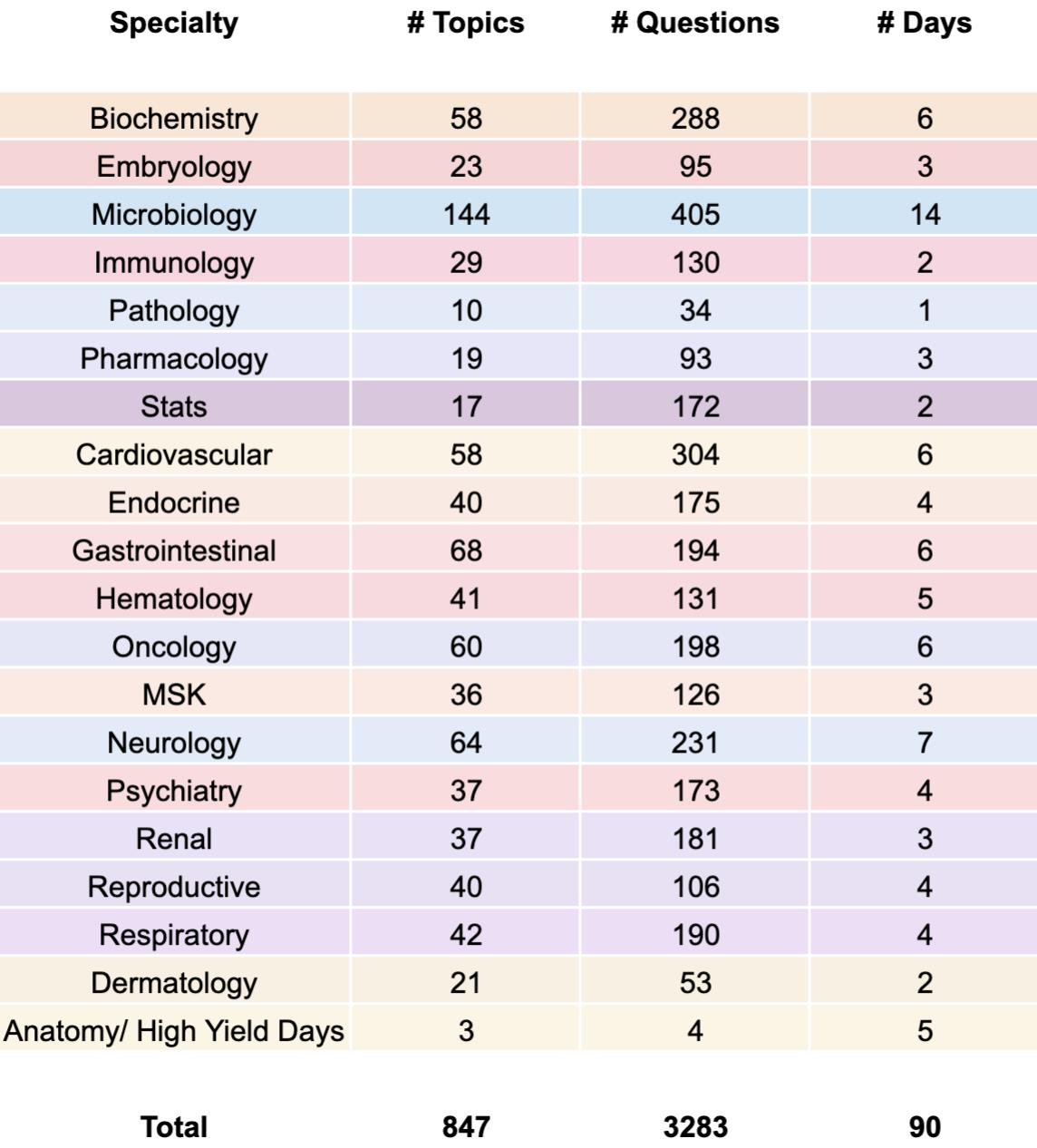 90 Day Power Plan Anatomy Medbullets Step 1