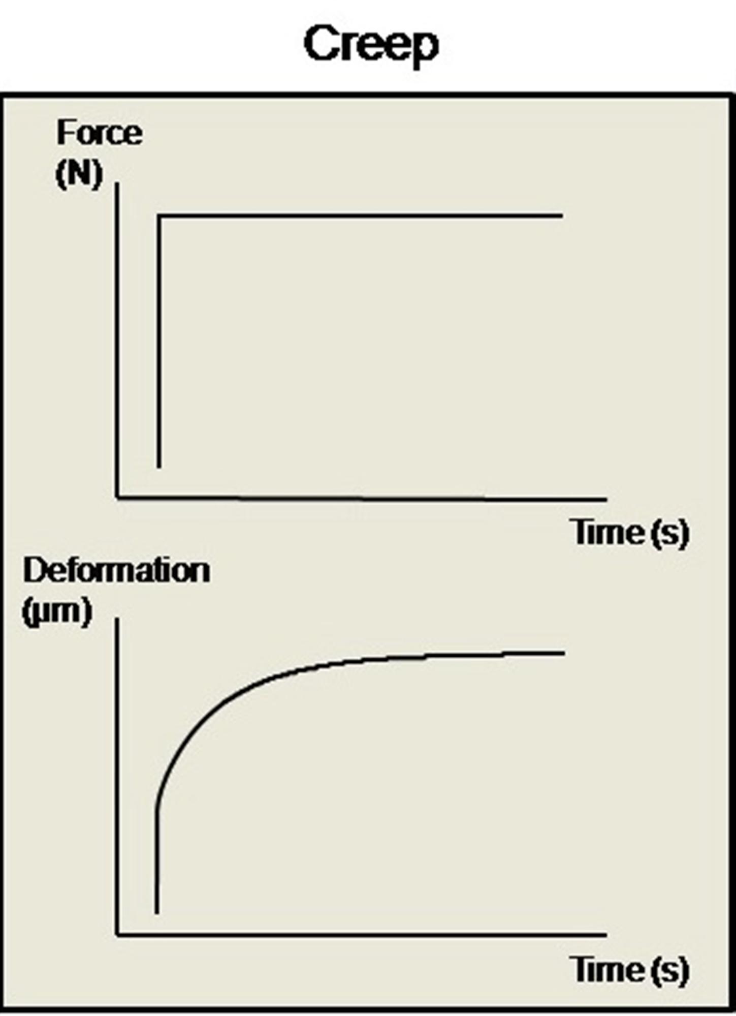 Material Properties Basic Science Orthobullets