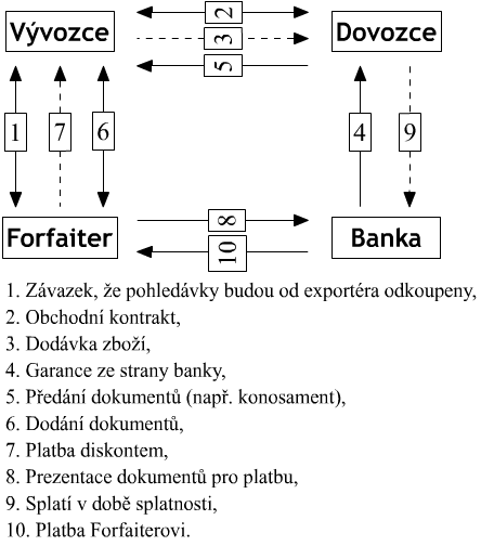Forfaiting Wikipedie
