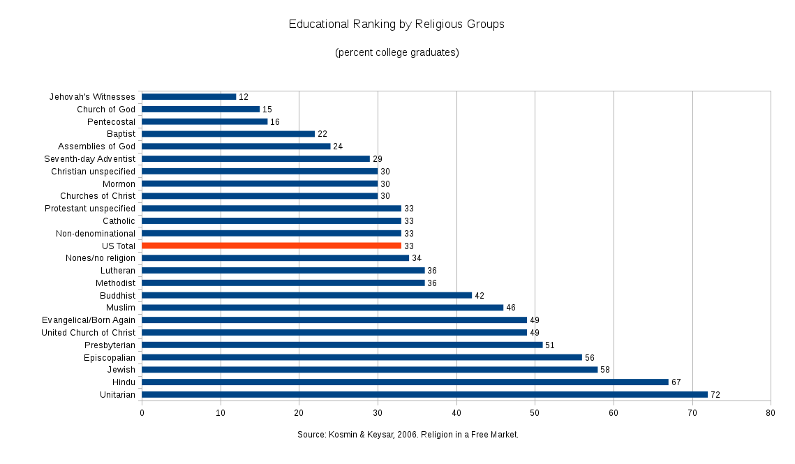 FileEducational Ranking by Religious Group 2001.png Wikimedia Commons