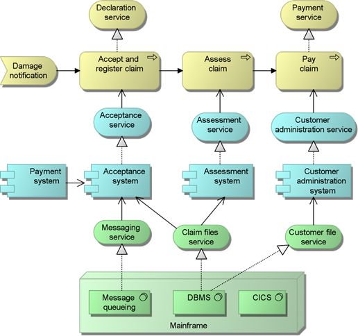 ArchiMate - Wikipedia