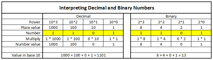Algodaily - Decimal To Binary - Description