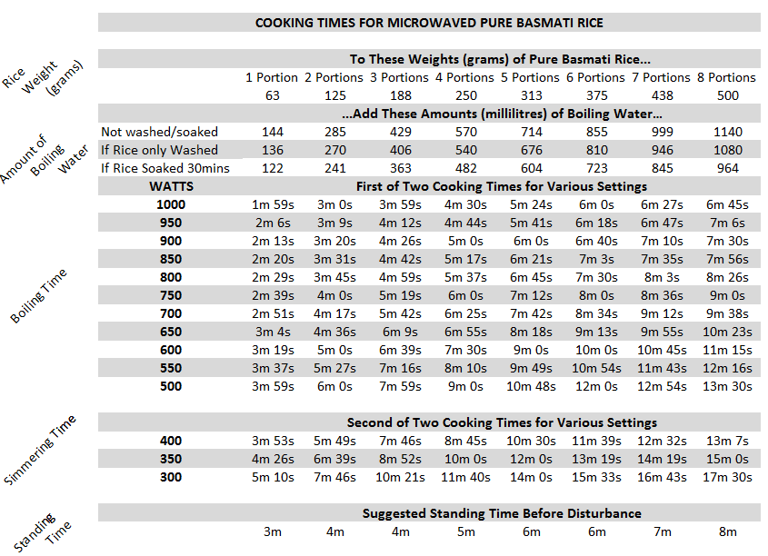 File:microwaved Pure Basmati Cooking Chart.png - Wikimedia Commons