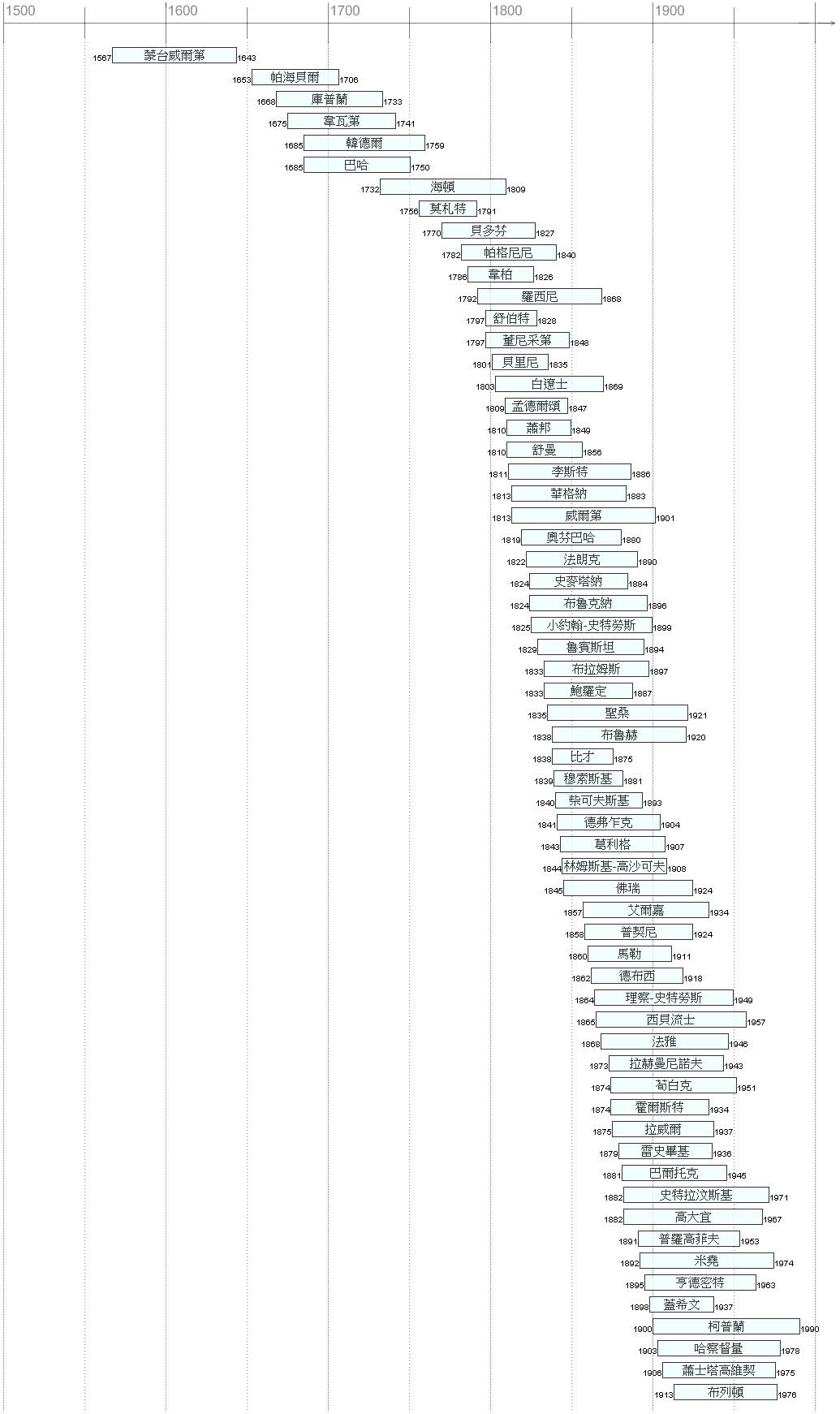 FileTimeline Classical music composers.png